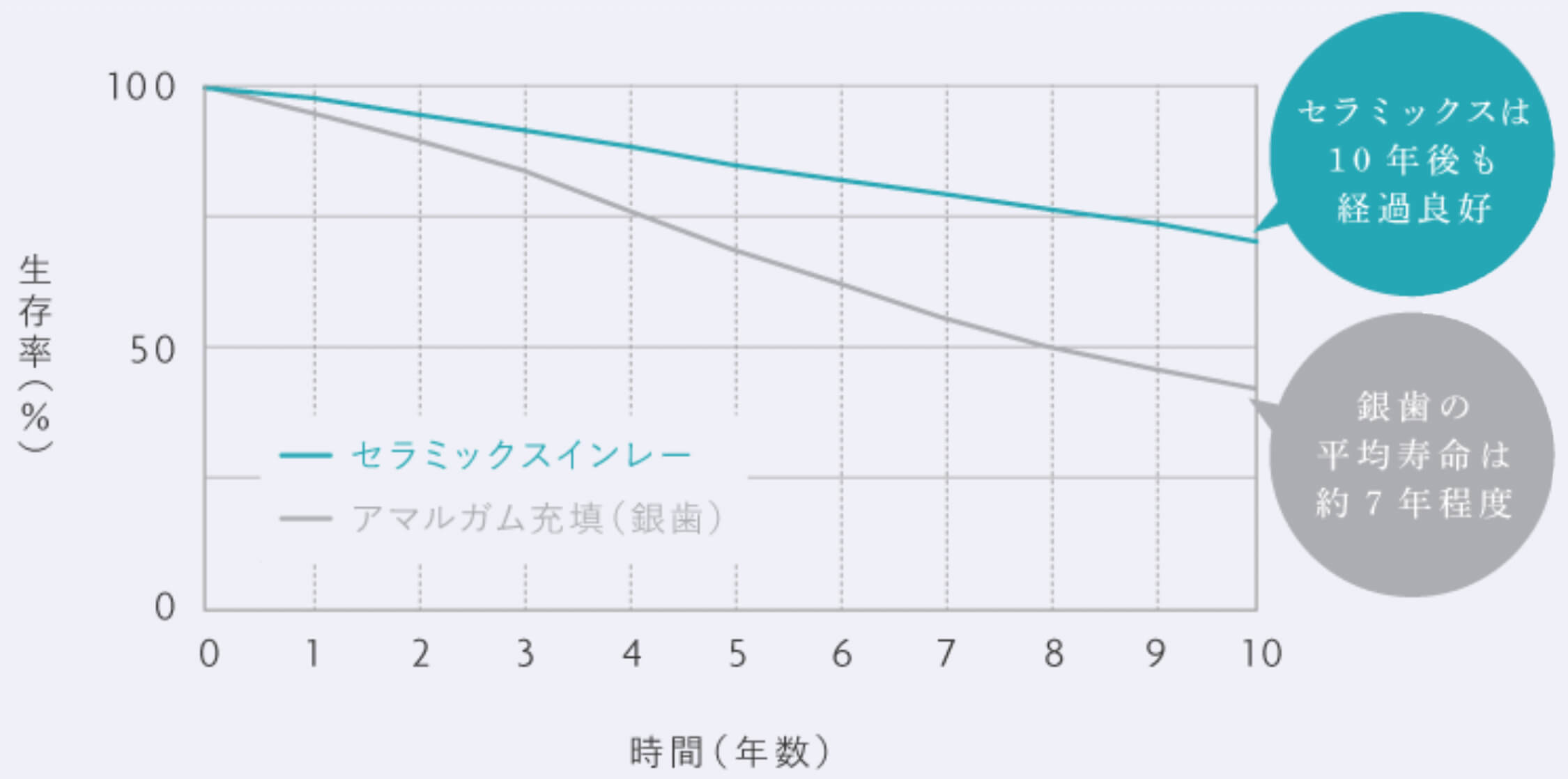 セラミックスと銀歯の10年生存率の比較
