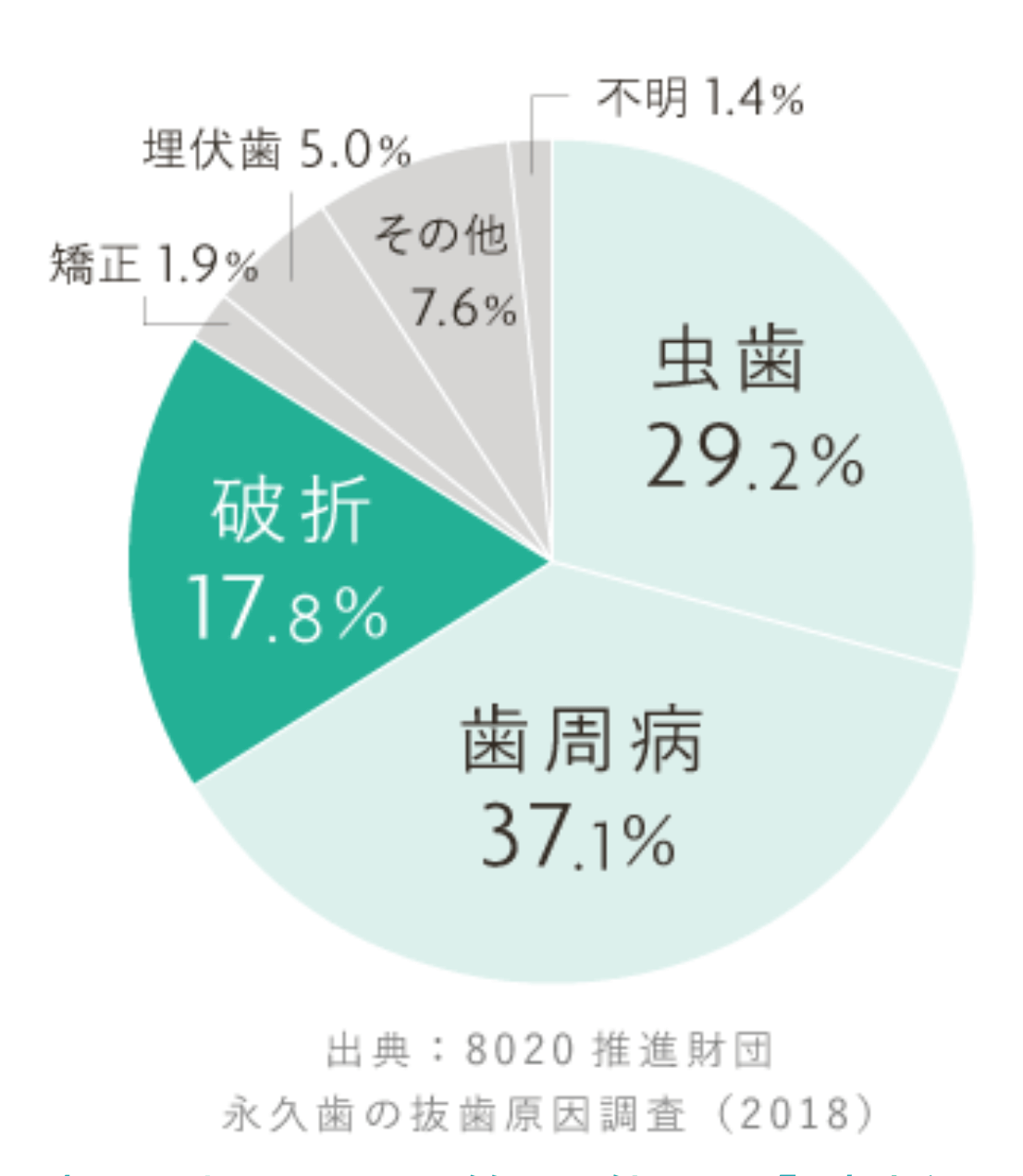 歯を失う原因第3位の「破折」に繋がり、歯の健康寿命に悪影響が…